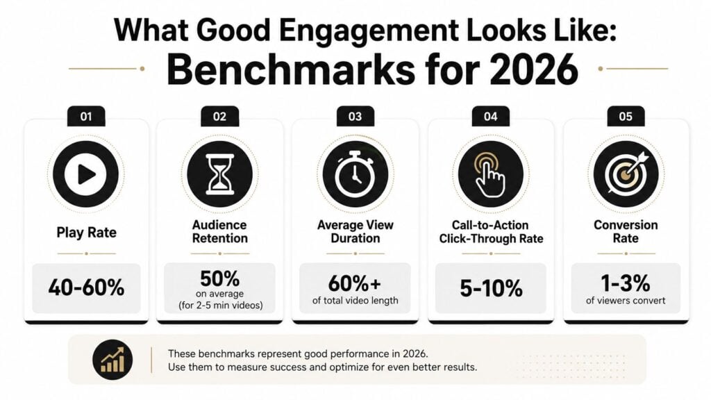 A infographic displaying five essential video engagement benchmarks for 2026, including rates for play, retention, and conversions.