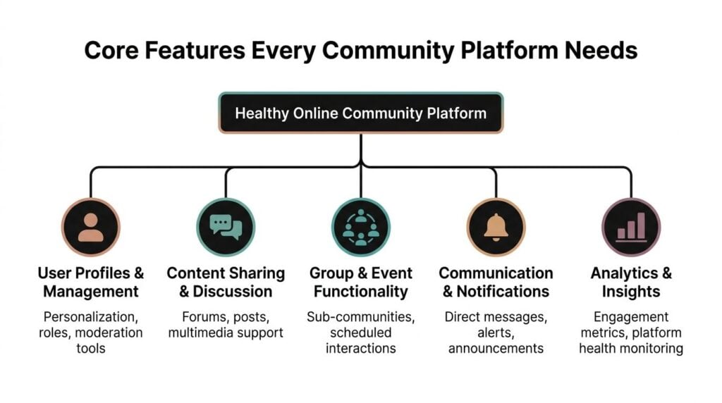 A diagram outlining five essential core features required for a healthy online community software platform.