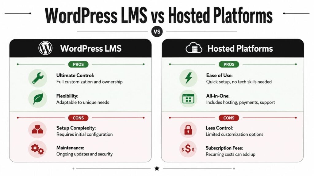 A comparison infographic between WordPress LMS and hosted platforms highlighting pros and cons of each solution.