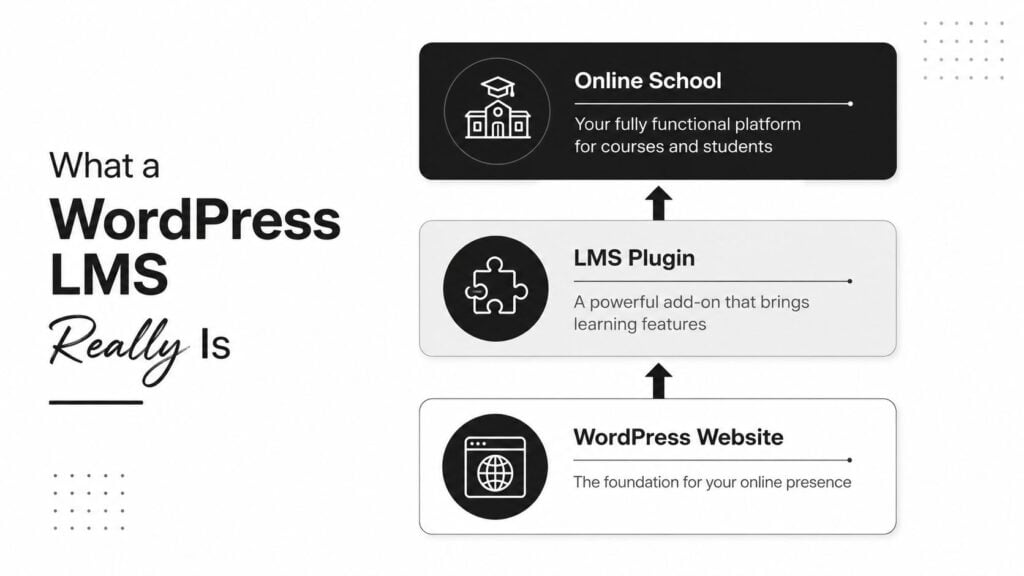 A diagram explaining that a WordPress learning management system consists of a website, plugin, and online school.