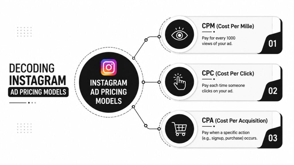 A diagram explaining Instagram ad pricing models including CPM, CPC, and CPA with their respective definitions.