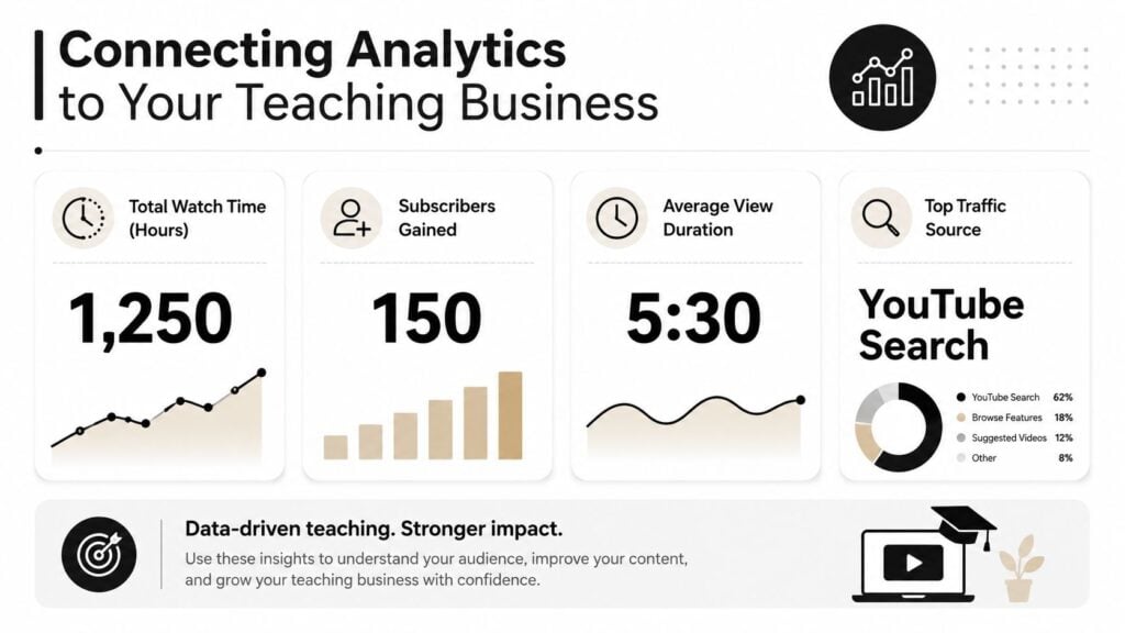 An infographic showing YouTube analytics metrics including watch time, subscriber growth, and traffic sources for teachers.