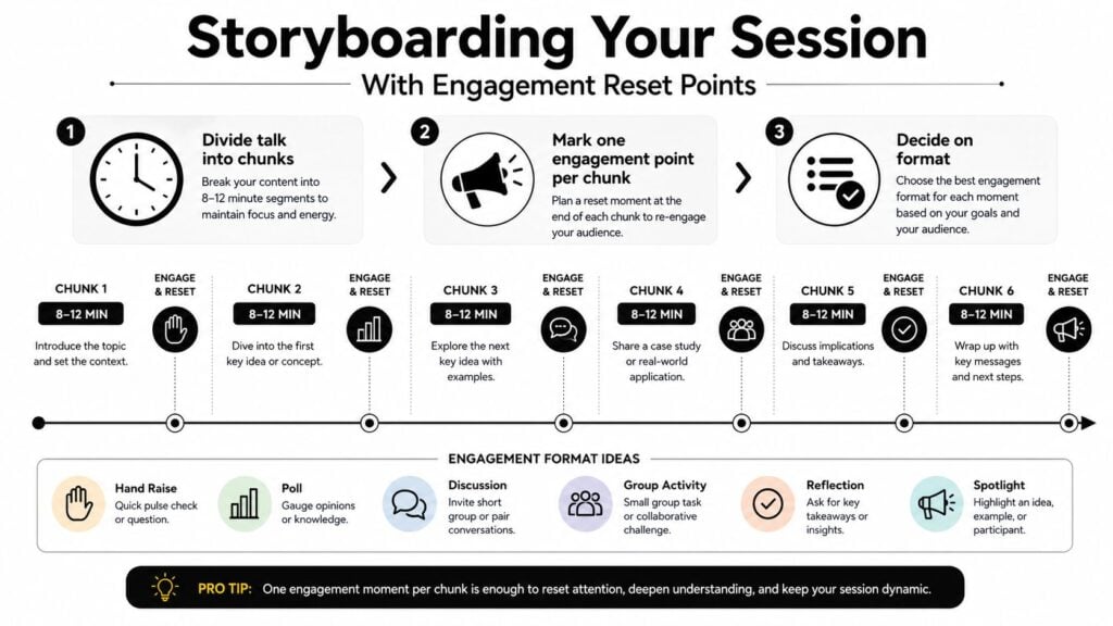 A visual guide for storyboarding interactive presentations by dividing session content into engagement chunks and reset points.