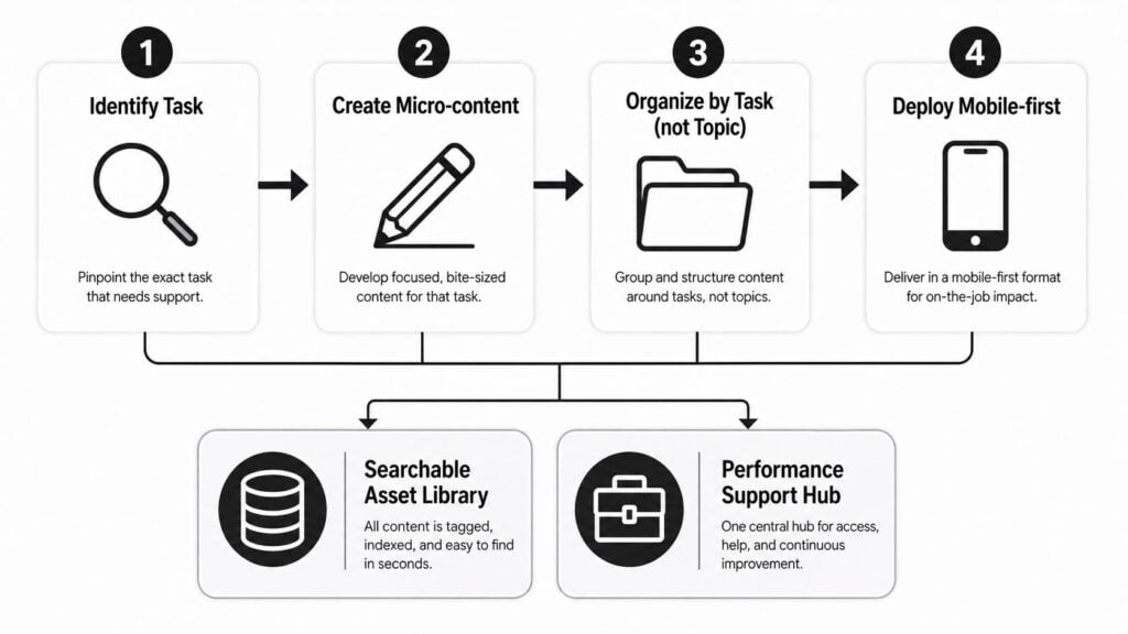 A four-step process for creating just-in-time training content, including asset library and performance support hub.