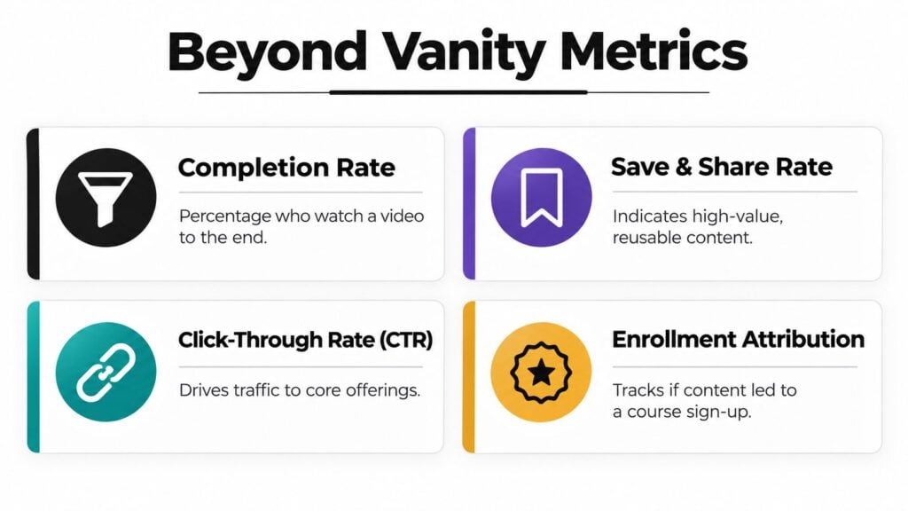 A graphic infographic titled Beyond Vanity Metrics displaying four key performance indicators for measuring video content success.
