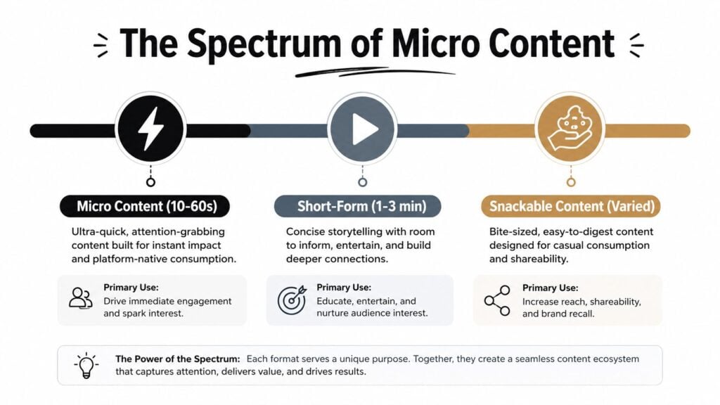 A diagram illustrating the spectrum of micro content, showing micro content, short-form, and snackable content formats.