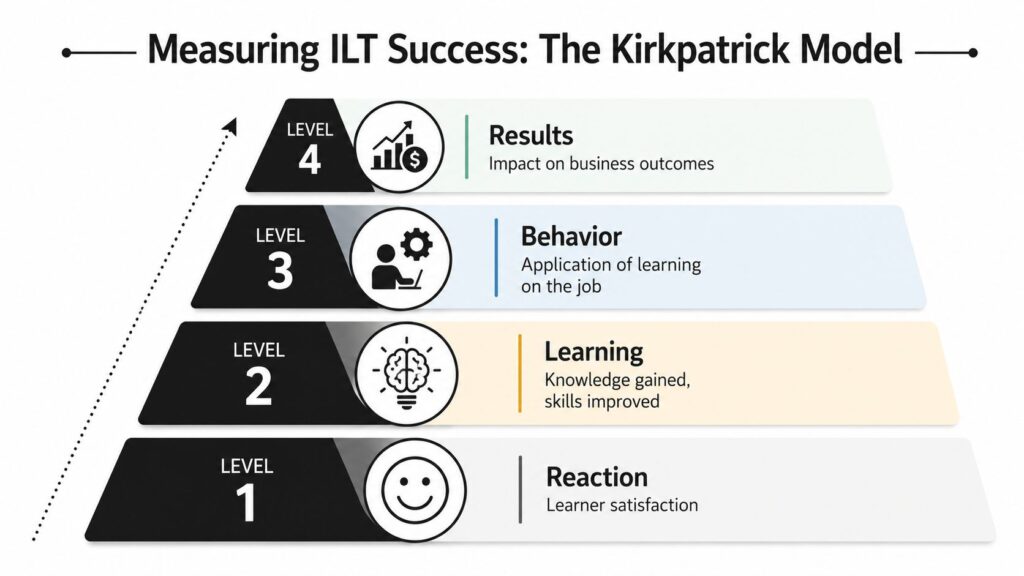 A pyramid diagram showing the four levels of the Kirkpatrick Model for measuring ILT training success.