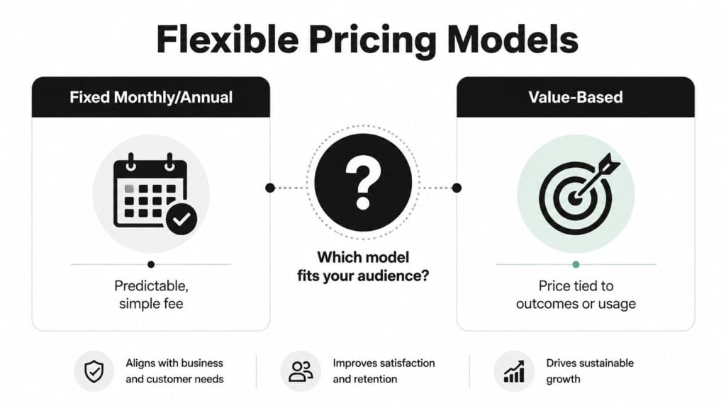 A diagram comparing fixed monthly and value-based pricing models for business membership strategies.