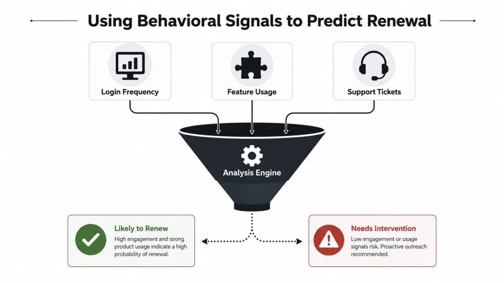 A diagram illustrating how behavioral signals like login frequency, feature usage, and support tickets predict subscription renewals.