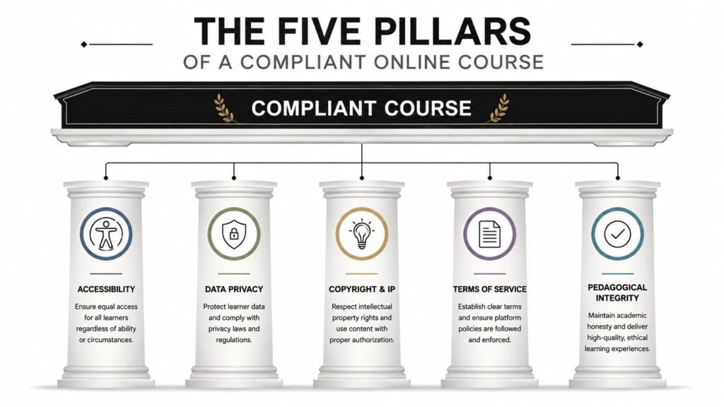 An infographic titled The Five Pillars of a Compliant Online Course, illustrating key compliance requirements for education.