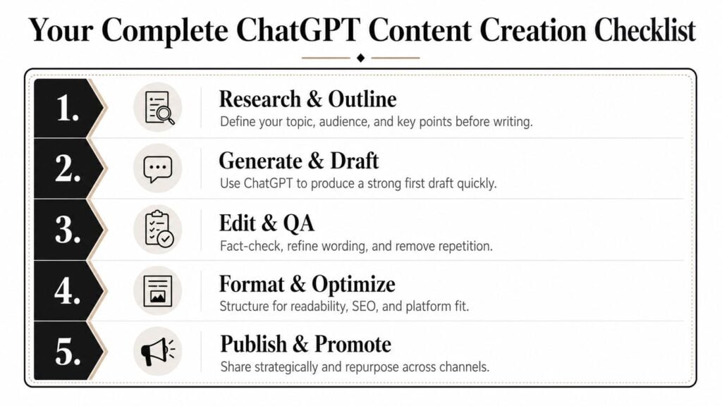 A five-step checklist for content creation using ChatGPT, including research, drafting, editing, formatting, and publishing steps.