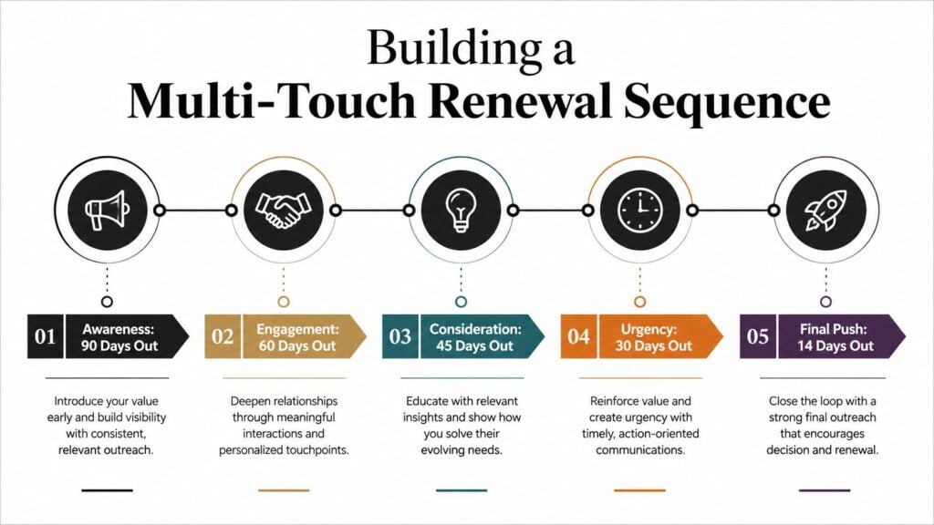 A five-step roadmap infographic for building a multi-touch renewal sequence from ninety days to two weeks out.