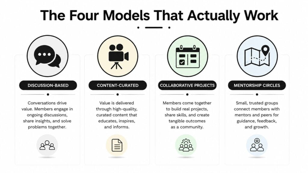 An infographic titled The Four Models That Actually Work, detailing discussion-based, content-curated, collaborative projects, and mentorship circles.