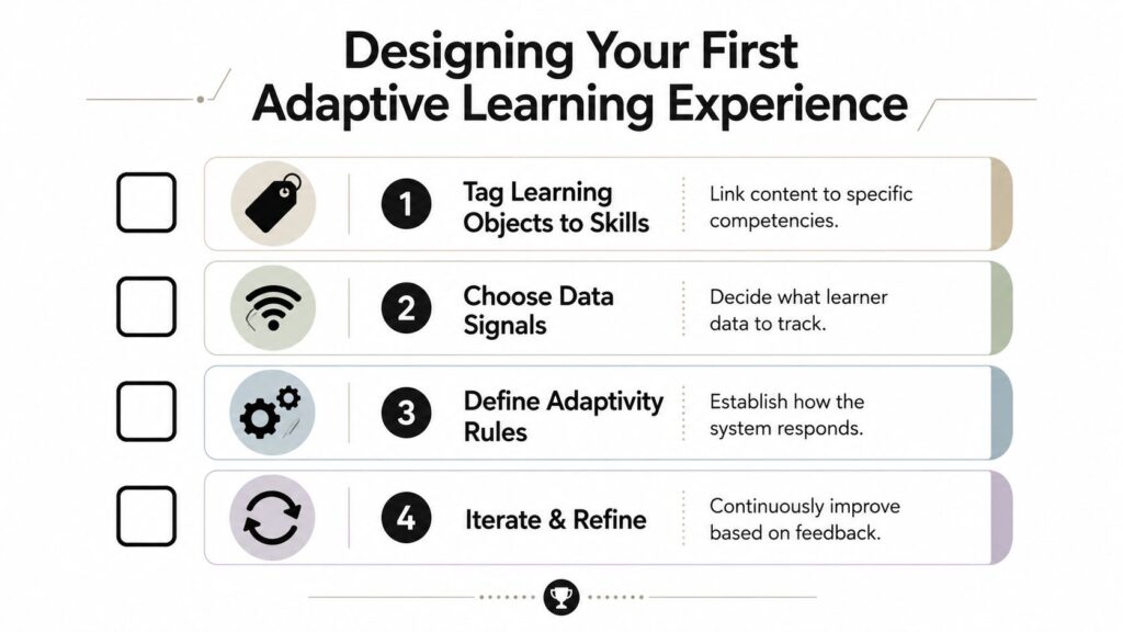 A four-step checklist for designing an adaptive learning experience, outlining strategies like tagging skills and defining system rules.