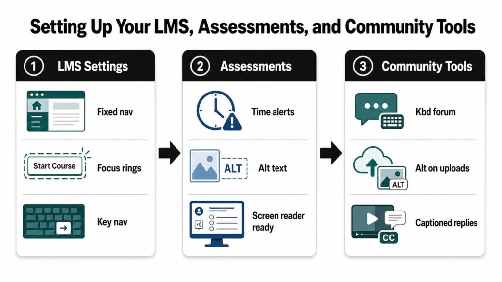 A diagram outlining key accessibility settings for LMS platforms, online assessments, and digital community tools.