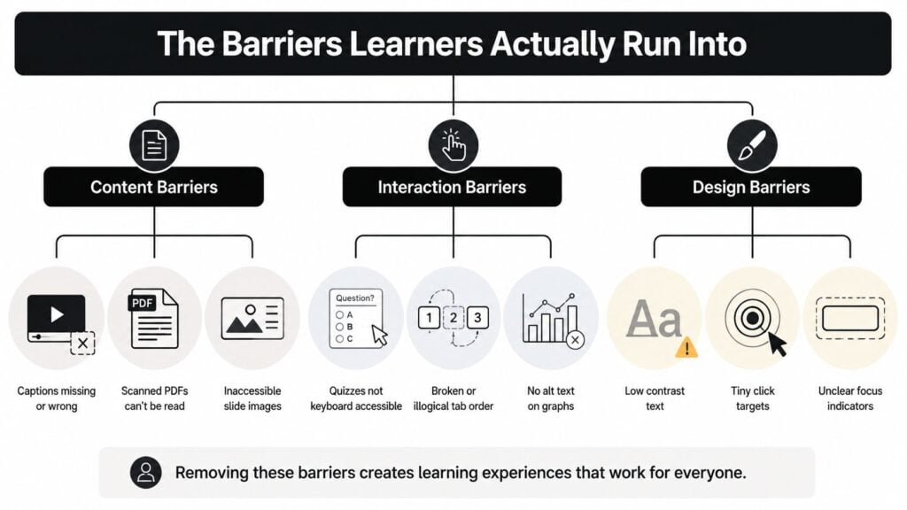 A diagram categorizing learning barriers into content, interaction, and design types for accessible online course development.