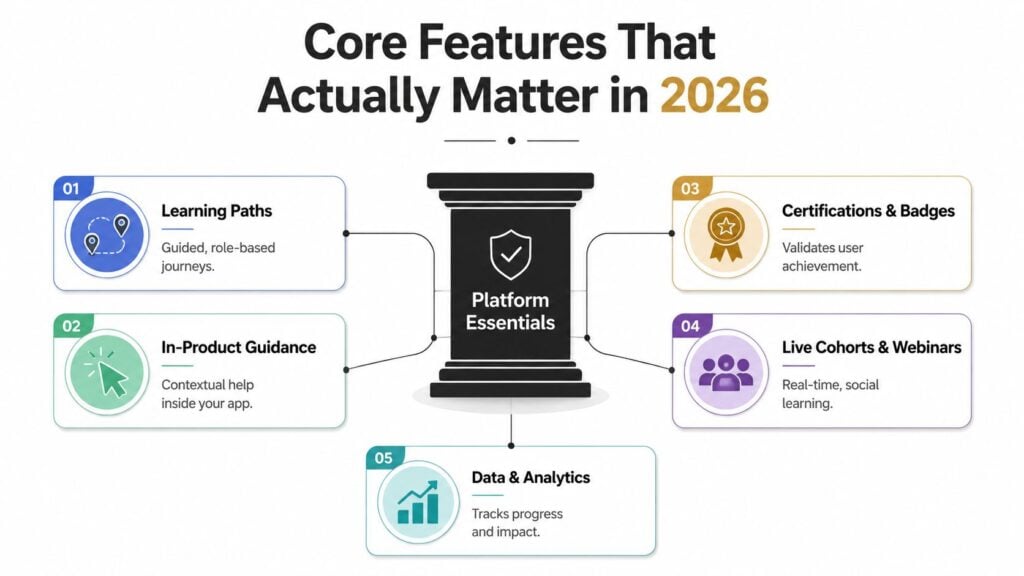 A diagram illustrating five core features essential for a customer education platform in the year 2026.