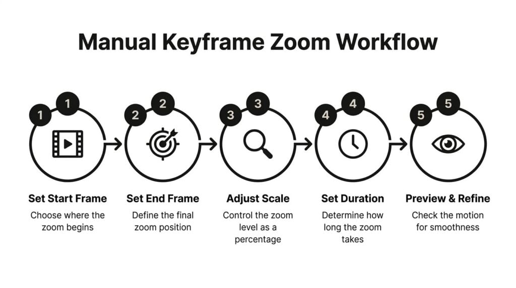 A five-step infographic outlining the manual keyframe zoom workflow for video editing, starting from frame selection to refinement.