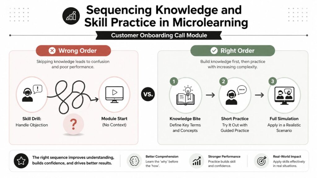 An infographic comparing the right and wrong sequences for teaching knowledge and skills in microlearning.