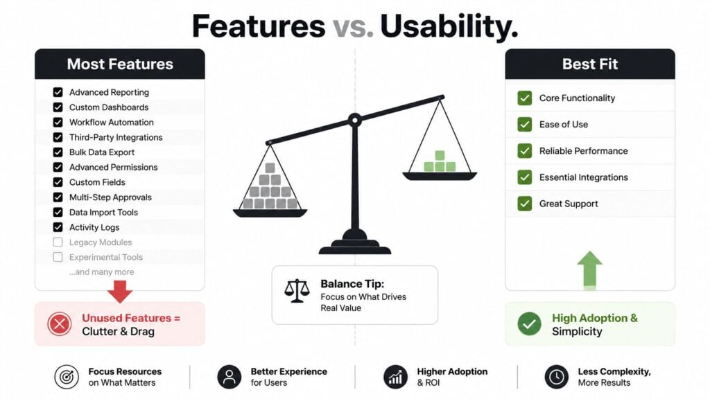 A comparison chart showing the balance between excessive software features and optimal usability for better adoption.