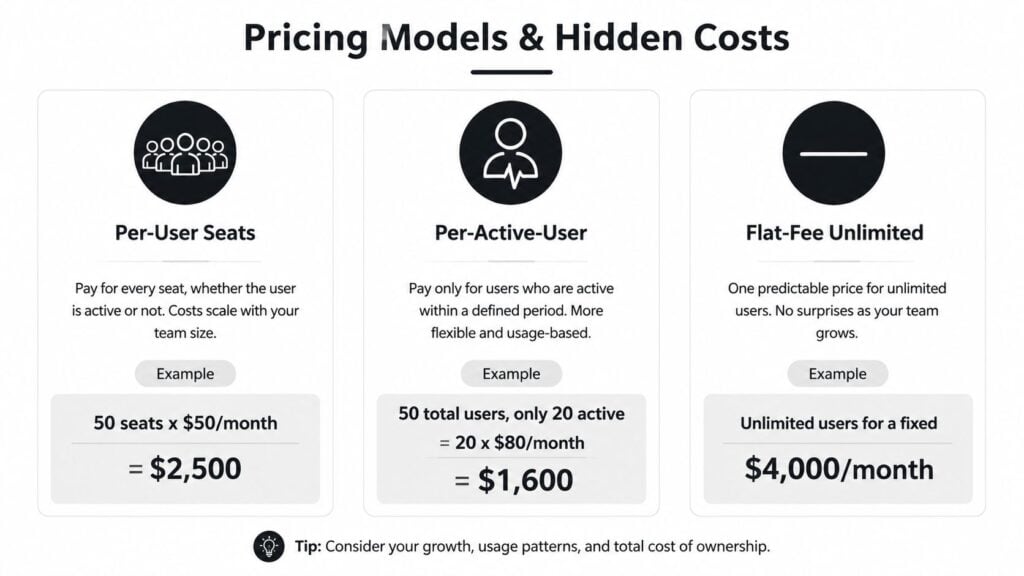 A comparison chart showing three common software pricing models: Per-User Seats, Per-Active-User, and Flat-Fee Unlimited.
