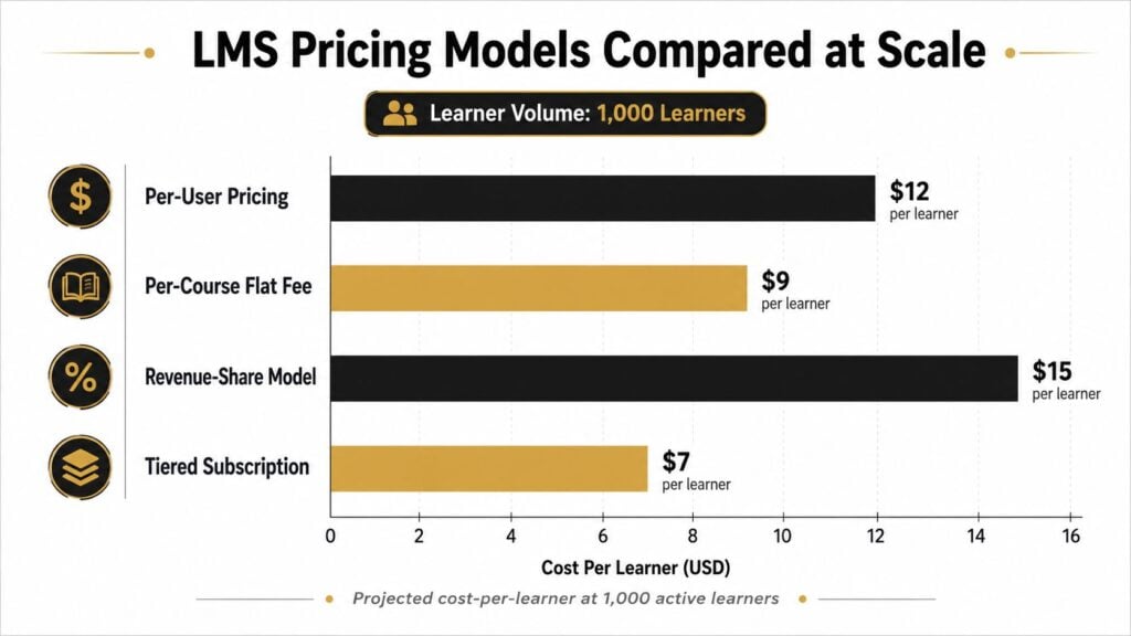 A horizontal bar chart comparing different LMS pricing models based on a learner volume of 1,000 users.