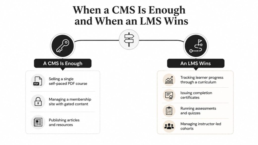 A comparison infographic showing when to use a content management system versus a learning management system.