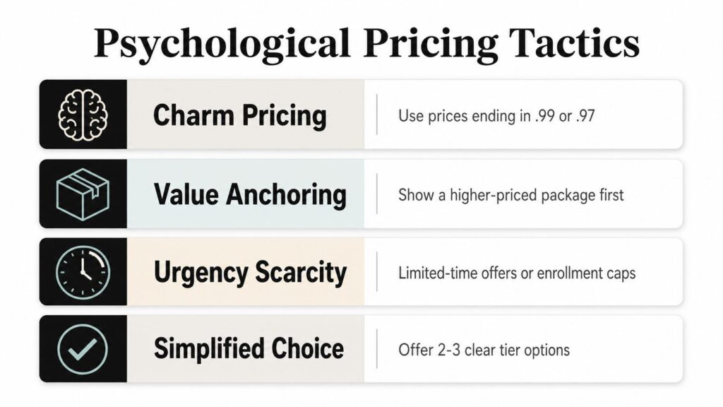 A chart illustrating four common psychological pricing tactics including charm pricing, value anchoring, urgency, and simplified choice.