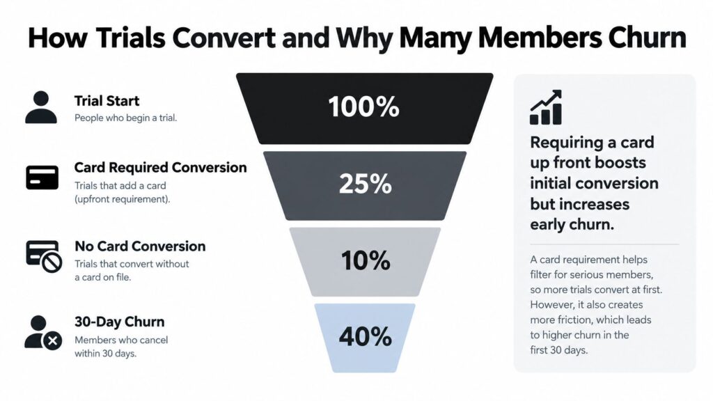 A funnel diagram illustrating trial conversion rates, the impact of credit card requirements, and early user churn.