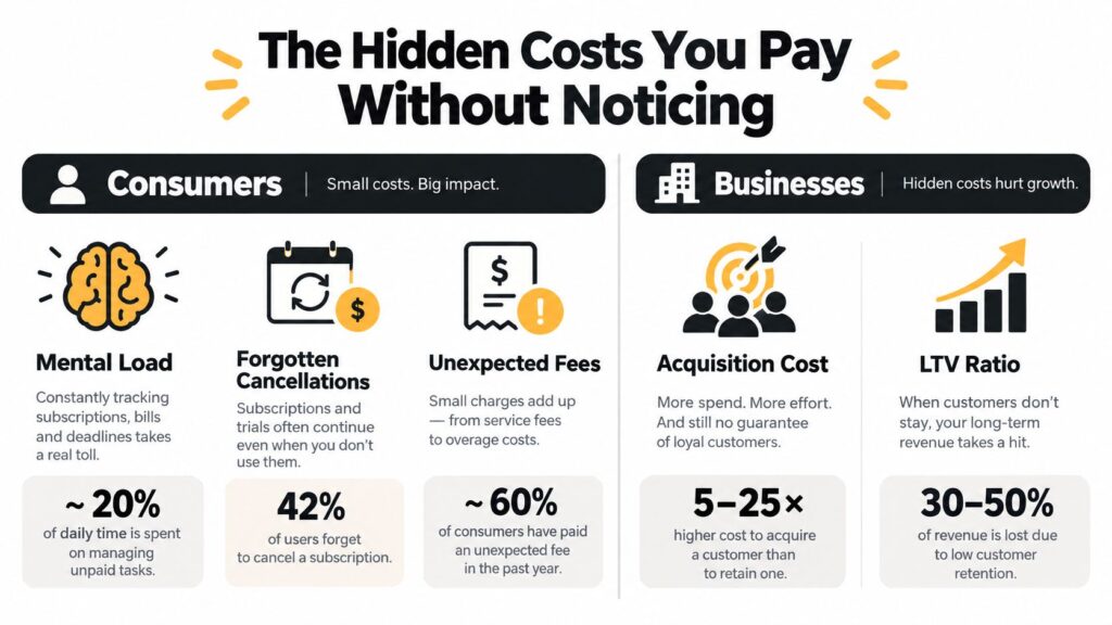 An infographic showing hidden costs for consumers and businesses, detailing statistics on subscriptions, fees, and customer retention.
