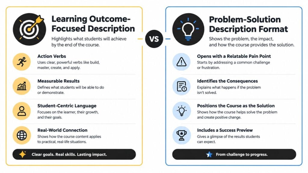 A comparison chart showing learning outcome-focused versus problem-solution course description formats for educators and creators.