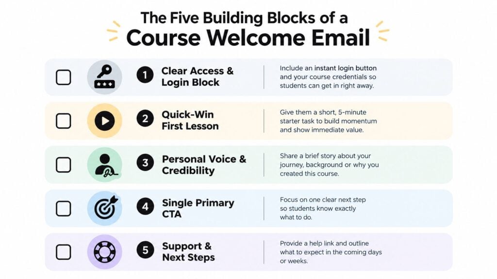 An infographic detailing the five essential building blocks for creating an effective course welcome email.