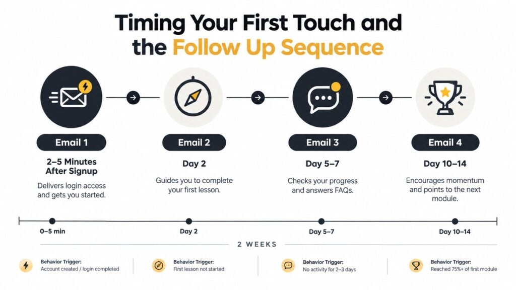 An infographic showing a four-step email follow-up sequence for onboarding new course users over two weeks.