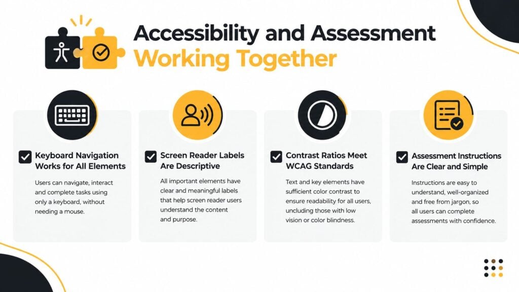 An infographic showing four key pillars for making digital assessments accessible for all learners.