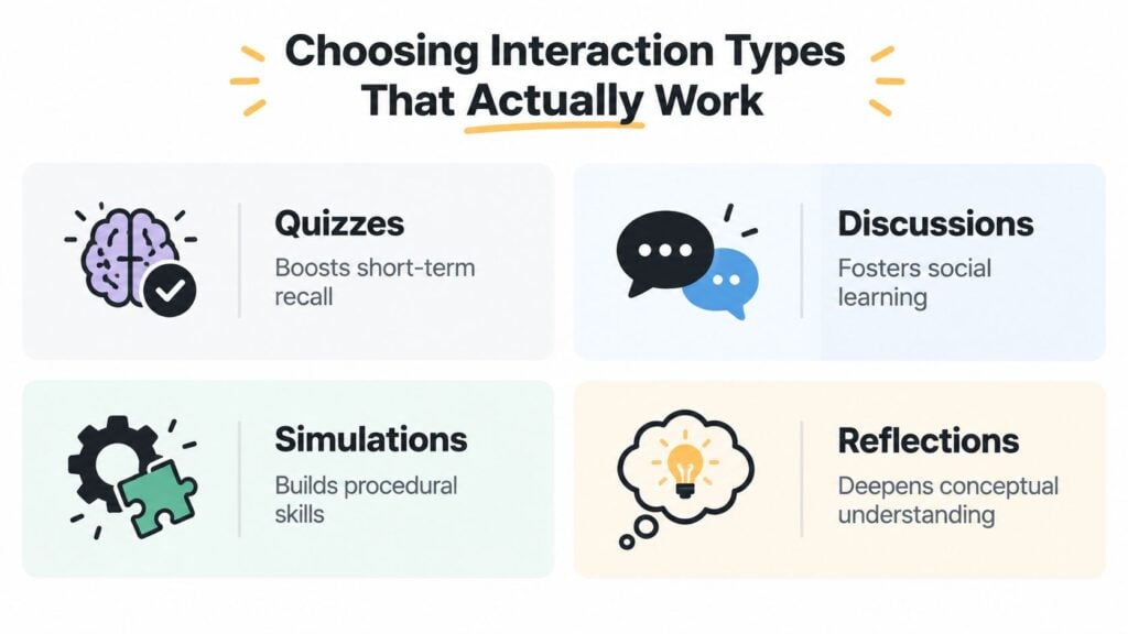 A graphic titled Choosing Interaction Types That Actually Work showing four methods: quizzes, discussions, simulations, and reflections.