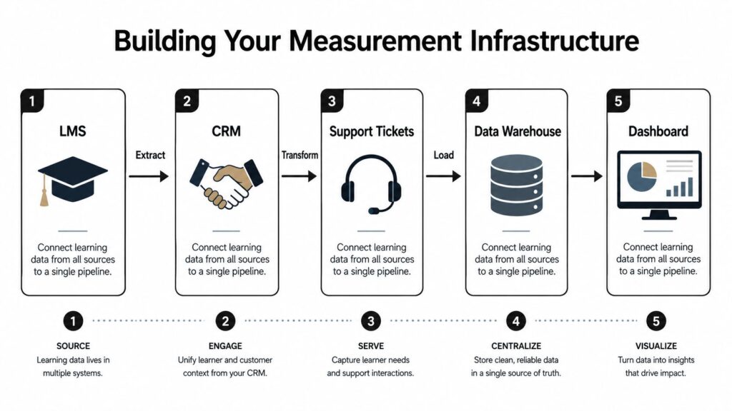 A five-step diagram illustrating the process of building a measurement infrastructure for learning data analytics.