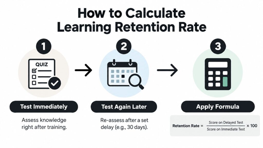 A three-step infographic explaining how to calculate learning retention rate with icons for testing and formulas.