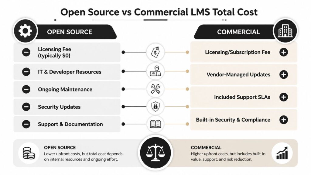 A comparison chart outlining the cost differences between open source and commercial learning management systems for businesses.