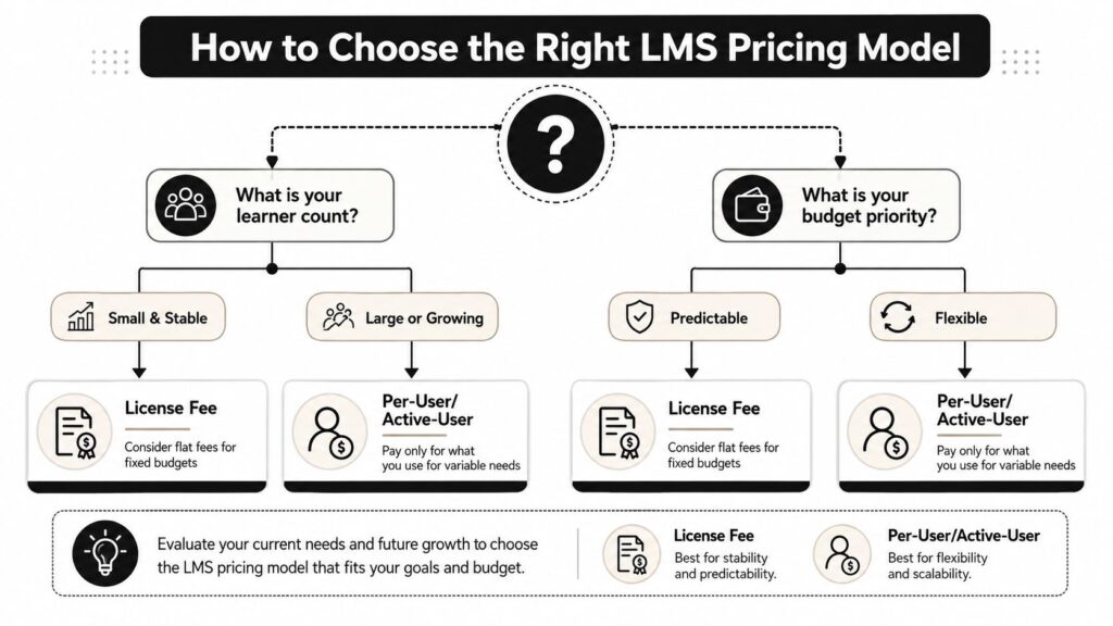 A flowchart infographic titled How to Choose the Right LMS Pricing Model, outlining two common pricing strategies.