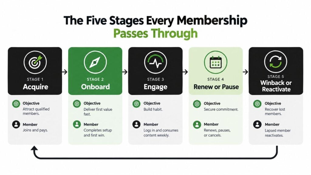 A diagram illustrating the five stages of the membership lifecycle: Acquire, Onboard, Engage, Renew or Pause, and Winback.