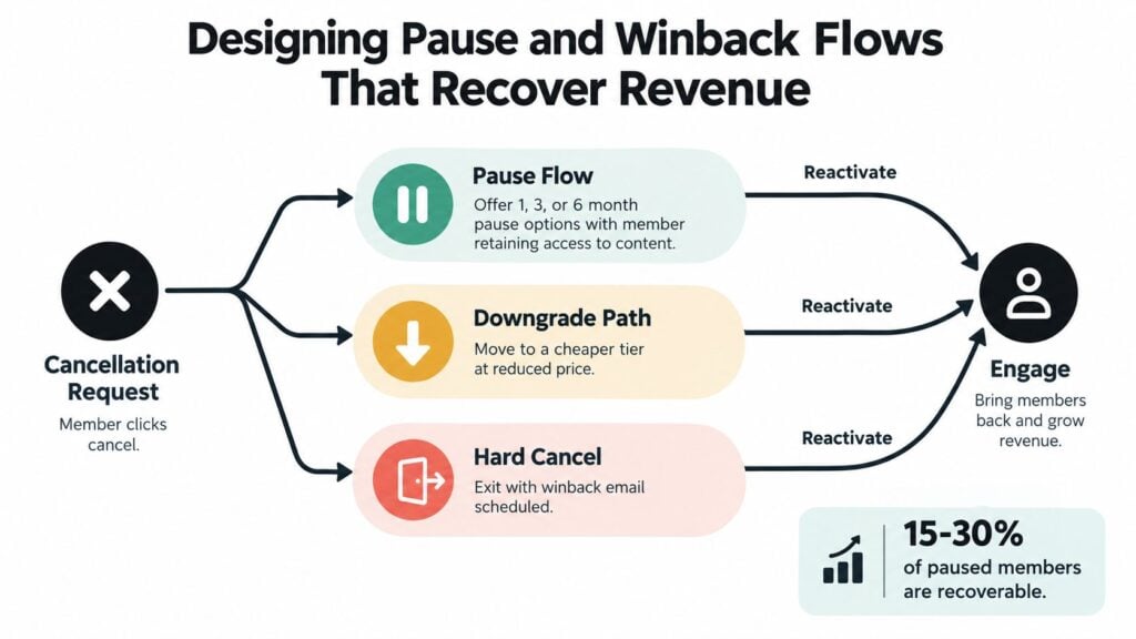A diagram illustrating membership cancellation, pause flows, downgrade options, and winback strategies to recover revenue.