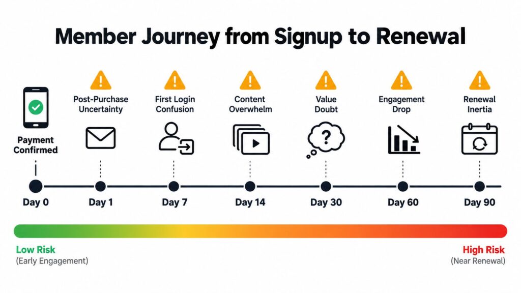 A timeline chart illustrating the customer membership journey from signup to renewal, highlighting potential friction points.