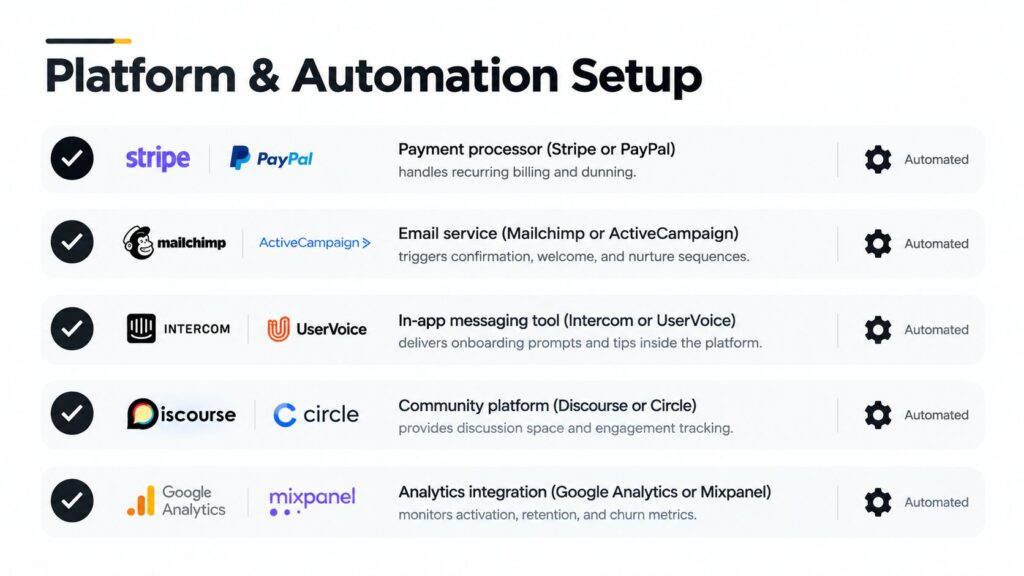 A chart showing platform and automation setup for payments, email marketing, in-app messaging, community management, and analytics.