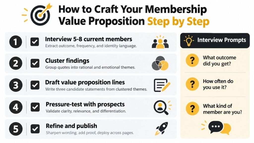 A step-by-step infographic titled How to Craft Your Membership Value Proposition showing five distinct stages.