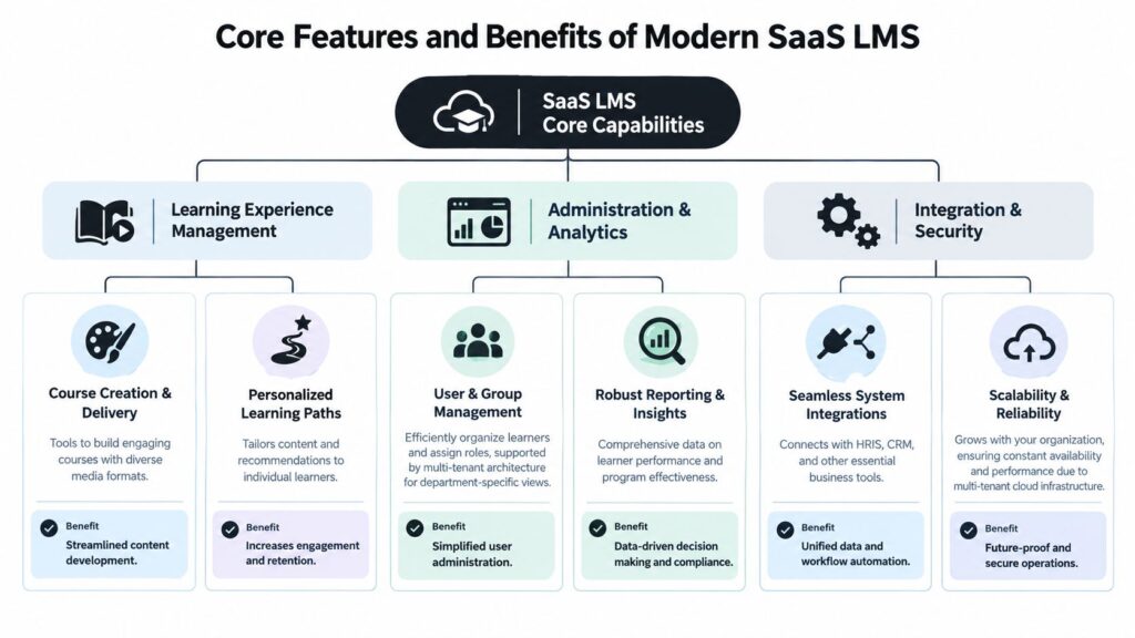 A diagram outlining the core features and benefits of a modern SaaS learning management system for businesses.