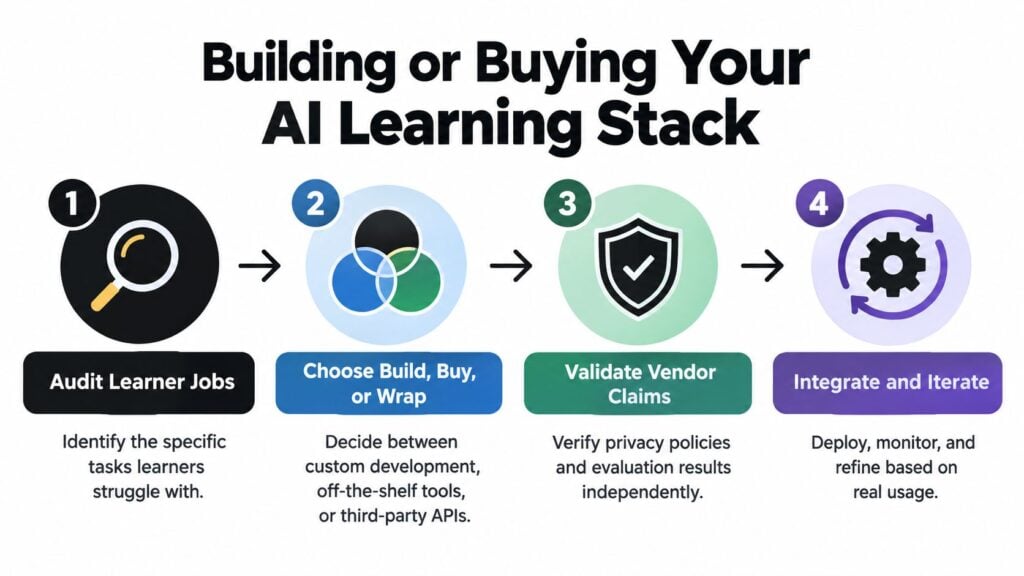 A four-step infographic illustrating the process of building or buying an artificial intelligence learning stack.
