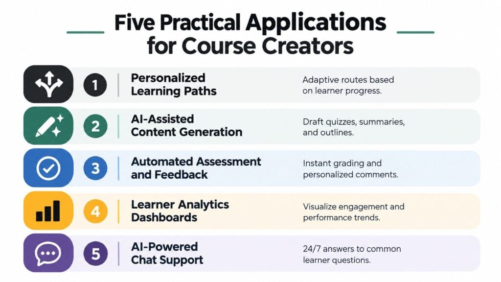 An infographic listing five practical applications of artificial intelligence for online course creators and educators.