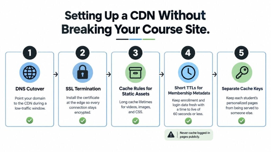 A step-by-step infographic illustrating five key steps for setting up a CDN for course websites effectively.