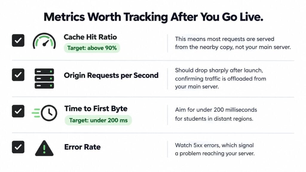 A list of four essential metrics for monitoring content delivery network performance after launching a website.