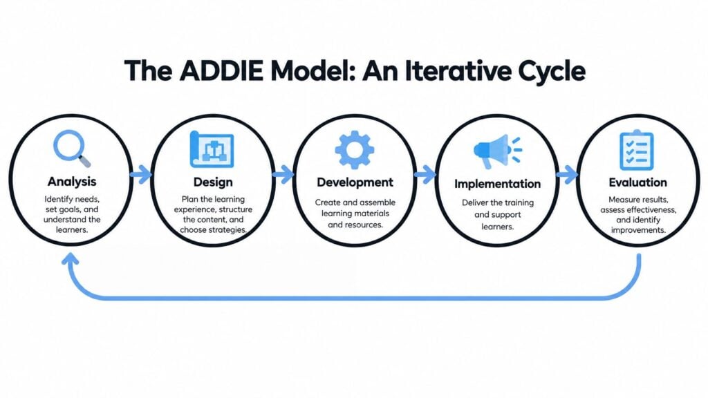 A diagram illustrating the five stages of the ADDIE instructional design process: Analysis, Design, Development, Implementation, and Evaluation.